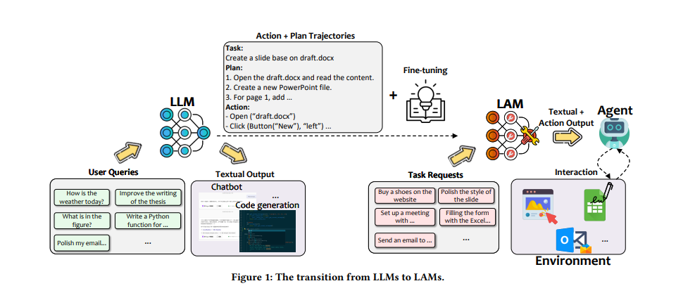 LLM과 LAM의 차이 (사진=arXiv)