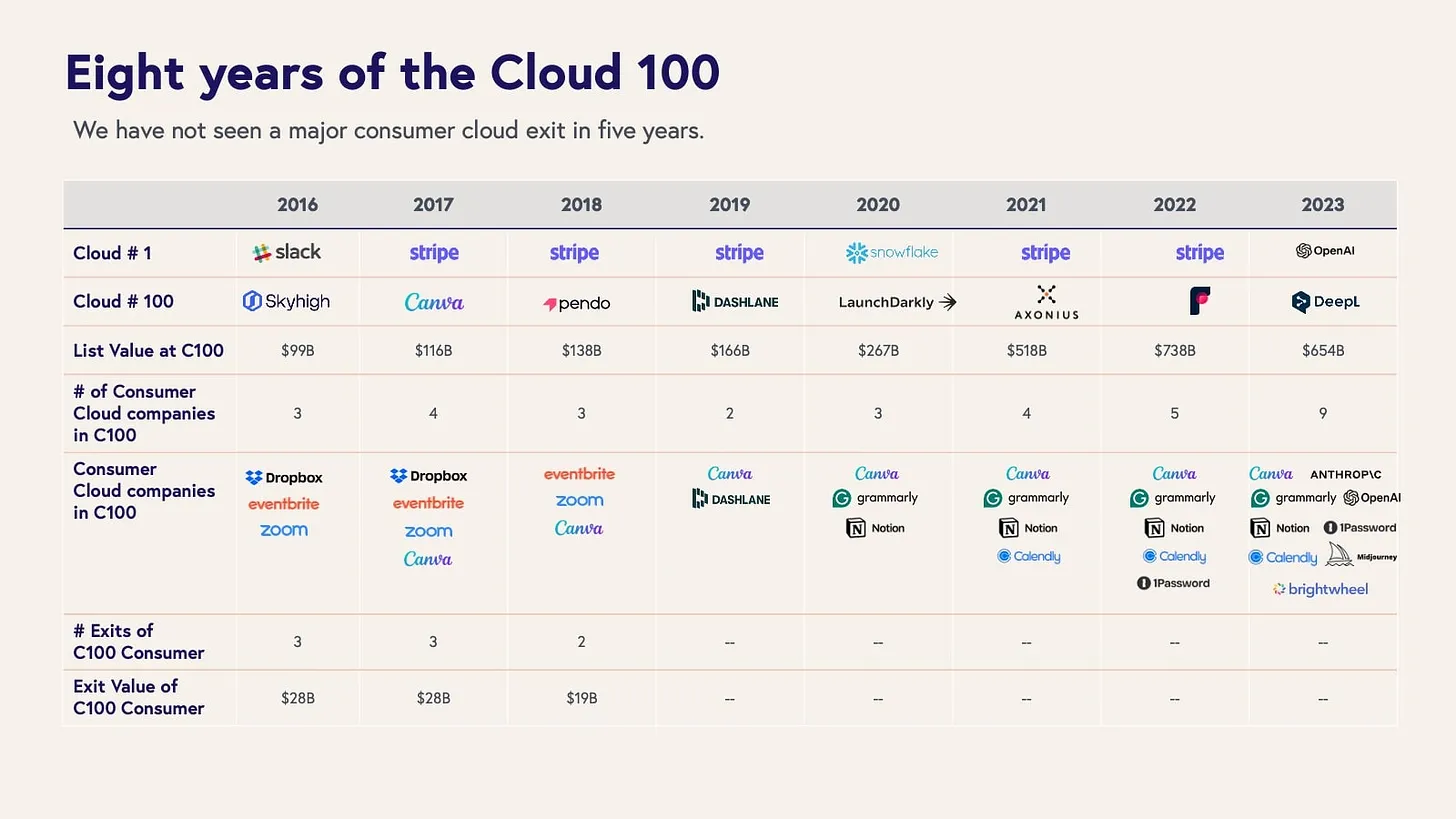 지난 8년간 Top 100 private cloud 기업들 (출처: BVP)