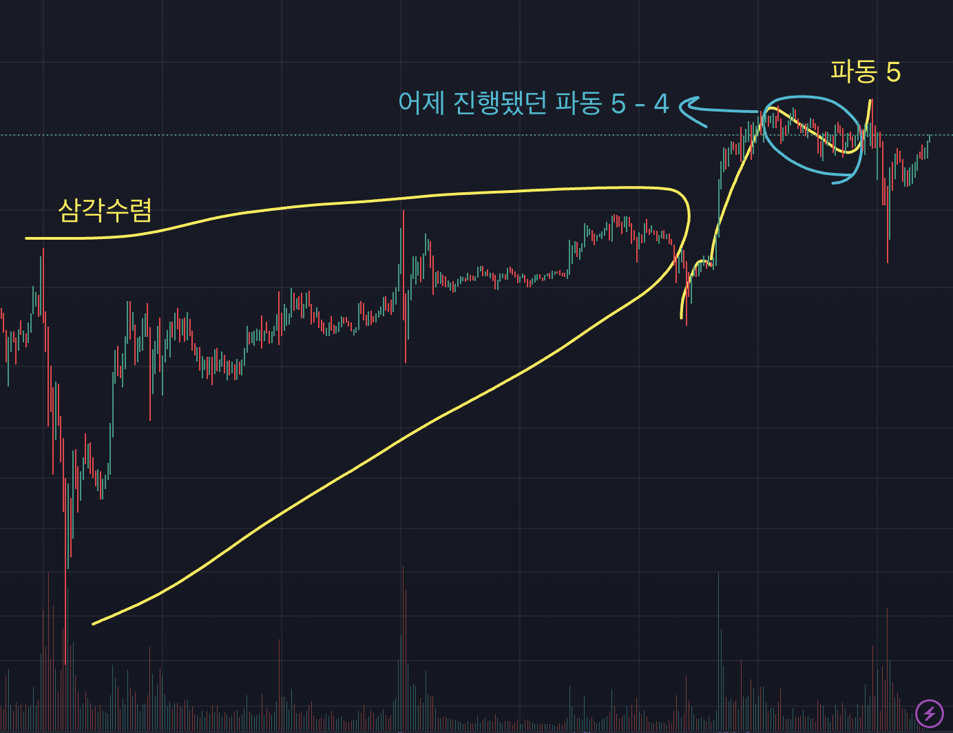 비트코인 차트, 30분봉