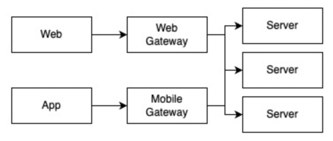 BFF Gateway