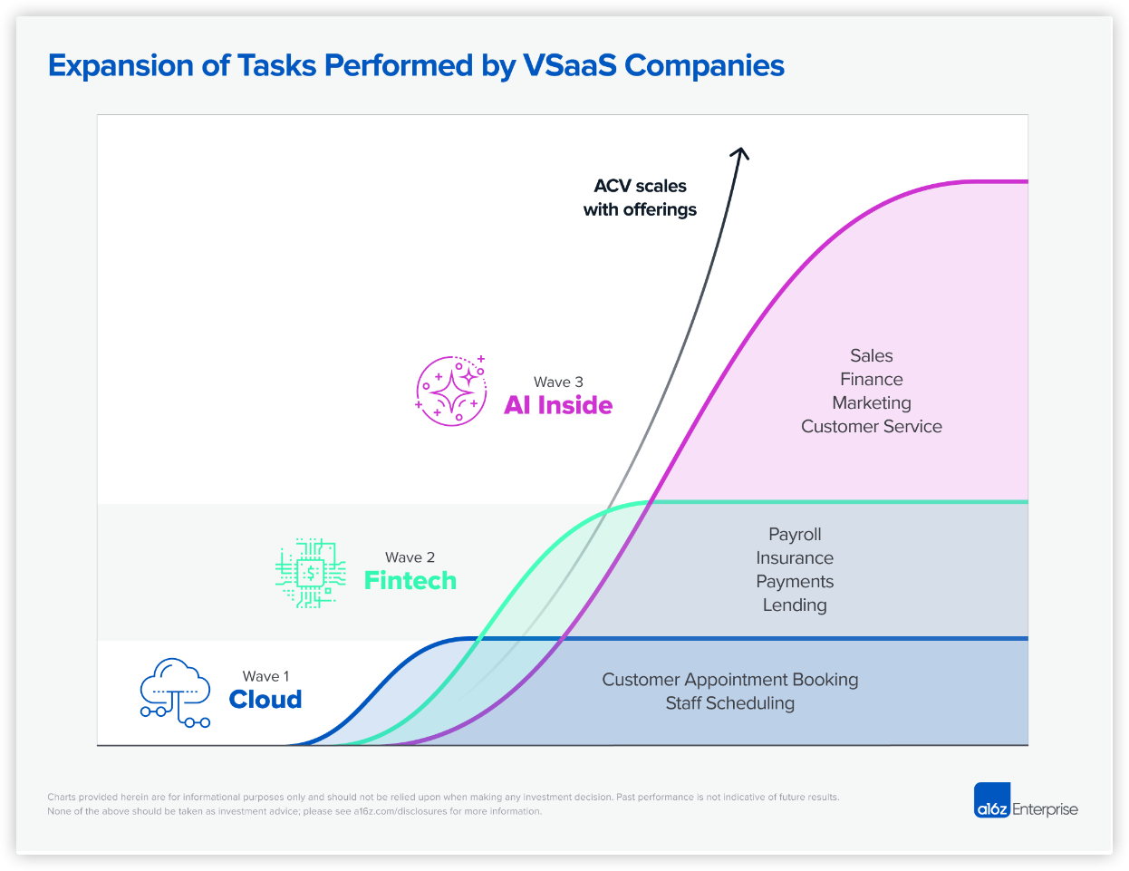 출처: https://a16z.com/vertical-saas-now-with-ai-inside/