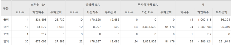 출처: 금융투자협회 (단위: 명, 억원)