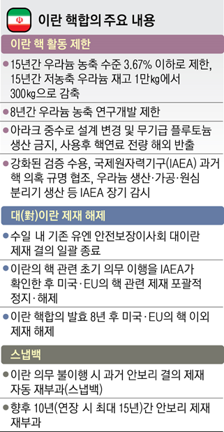 이란 핵합의 주요 내용. (출처: 서울신문)