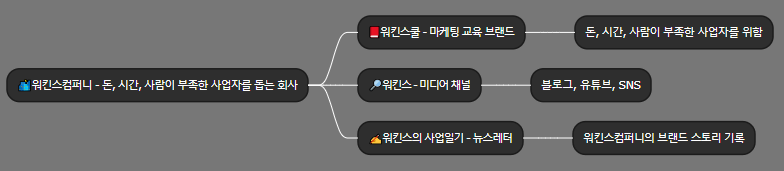 워킨스컴퍼니 사업구성도