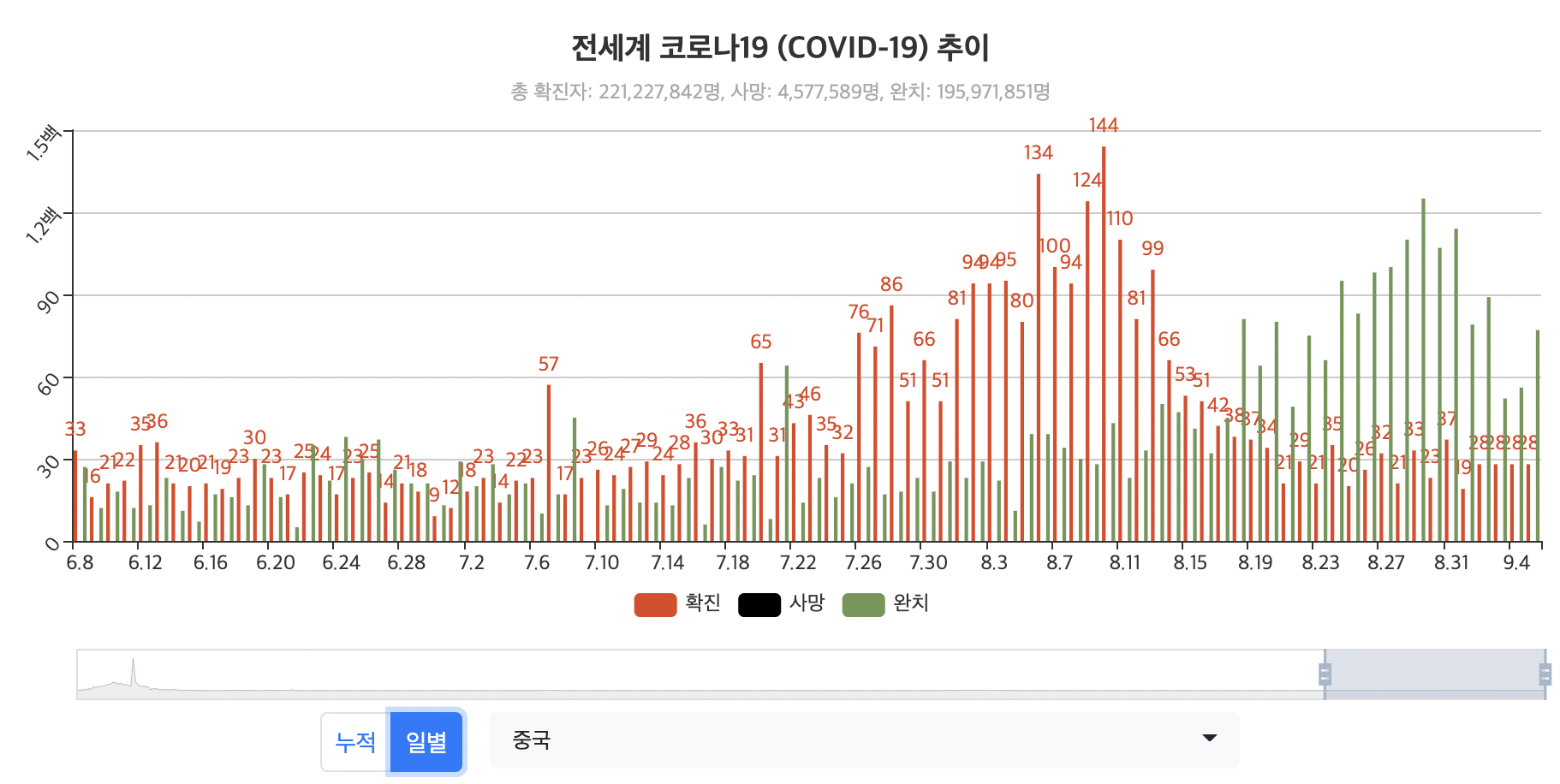 중국 최근 확진자 추이. 비교적 안정적으로 관리되고 있는듯..? (출처. 코로나보드)