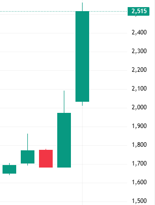 이벤트 발생 D-4 주가변동