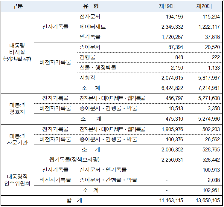 ‘제20대 대통령기록물 이관 완료’ 보도자료를 보며의 썸네일 이미지