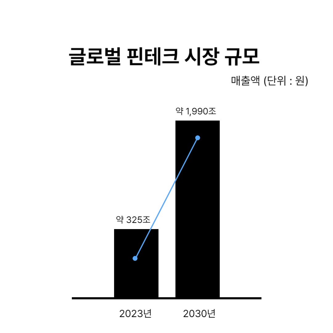 출처 : 2023년 글로벌 핀테크 : 금융의 미래 재해석(Global Fintech 2023: Reimagining the Future of Finance)