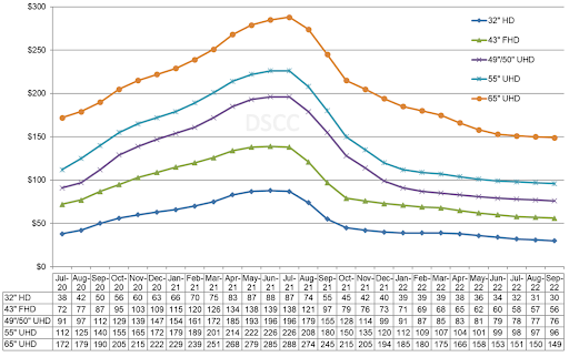 TV용 LCD 패널 가격 동향. 2021년 7월 이후 계속 하락하고 있다. 출처 : DSCC