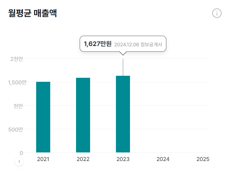 이디야커피 23년 월평균 매출