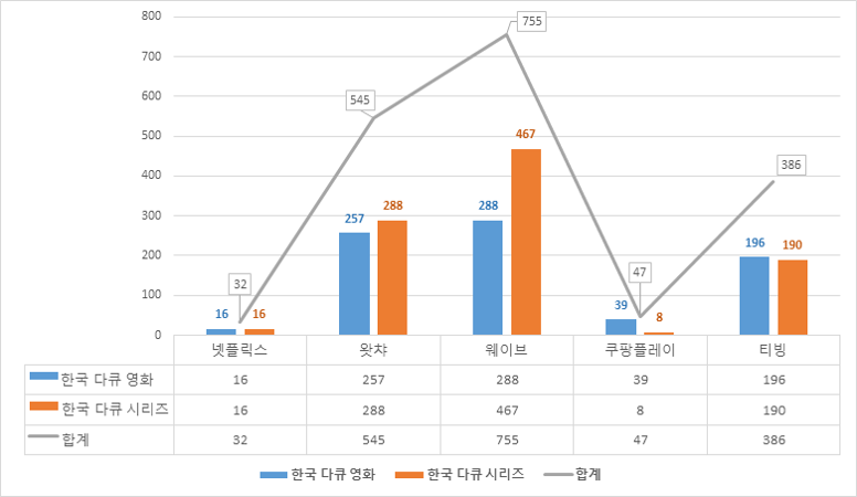 ▲ OTT 한국 다큐멘터리 콘텐츠 현황 비교