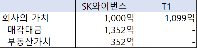 야구단보다 비싼 SKT T1의 가치