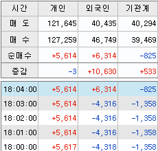 시간외거래 마지막에서 찍힌 외국인의 순매수 전환(투자자별 매매동향)