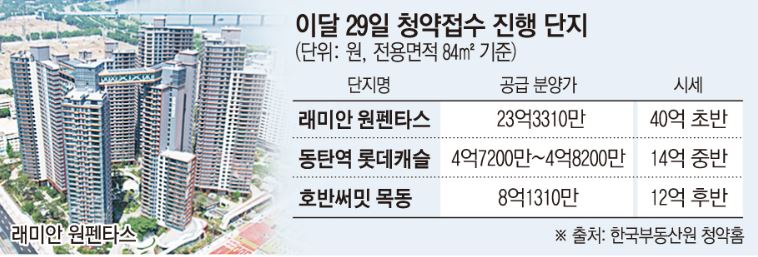 사진 출처 : 한국부동산원 청약홈