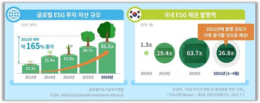 ESG 투자 현황