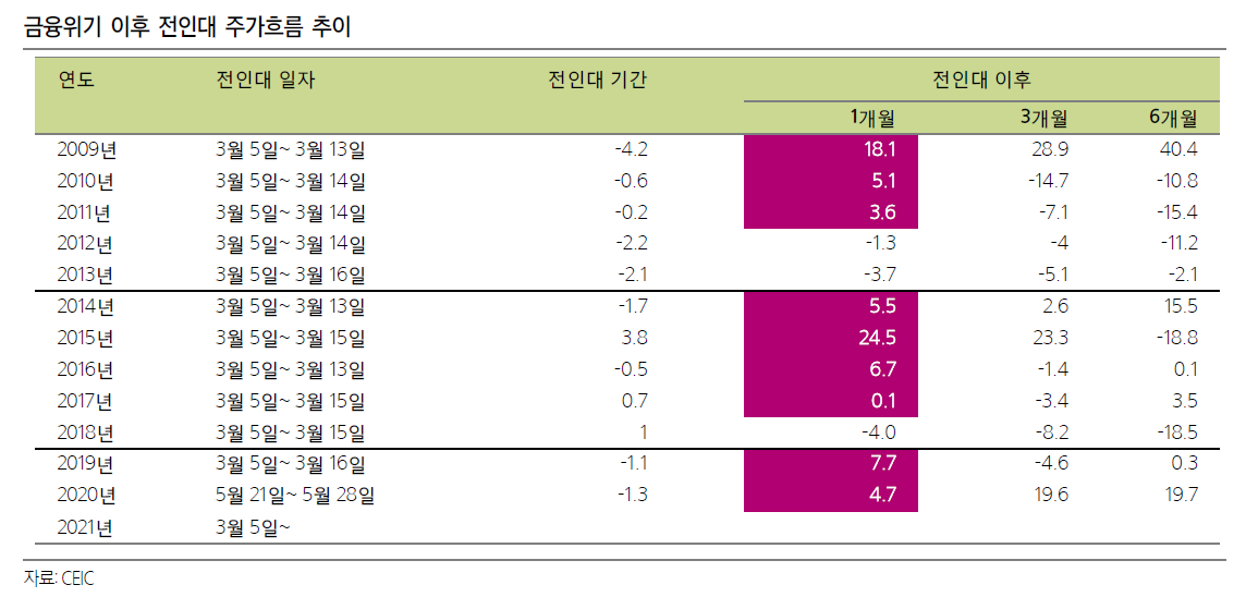 양회 이후 증시 흐름