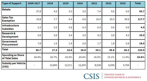 중국 정부가 전기차 산업 육성을 위해 지급한 보조금 규모 (사진 출처: CSIS)