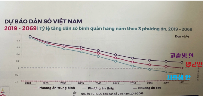 베트남인구전망: 2019년부터 2069년 3개 방안(고출생/평균/저출생 성장안)에 따른 매년 평균 인구 성장율