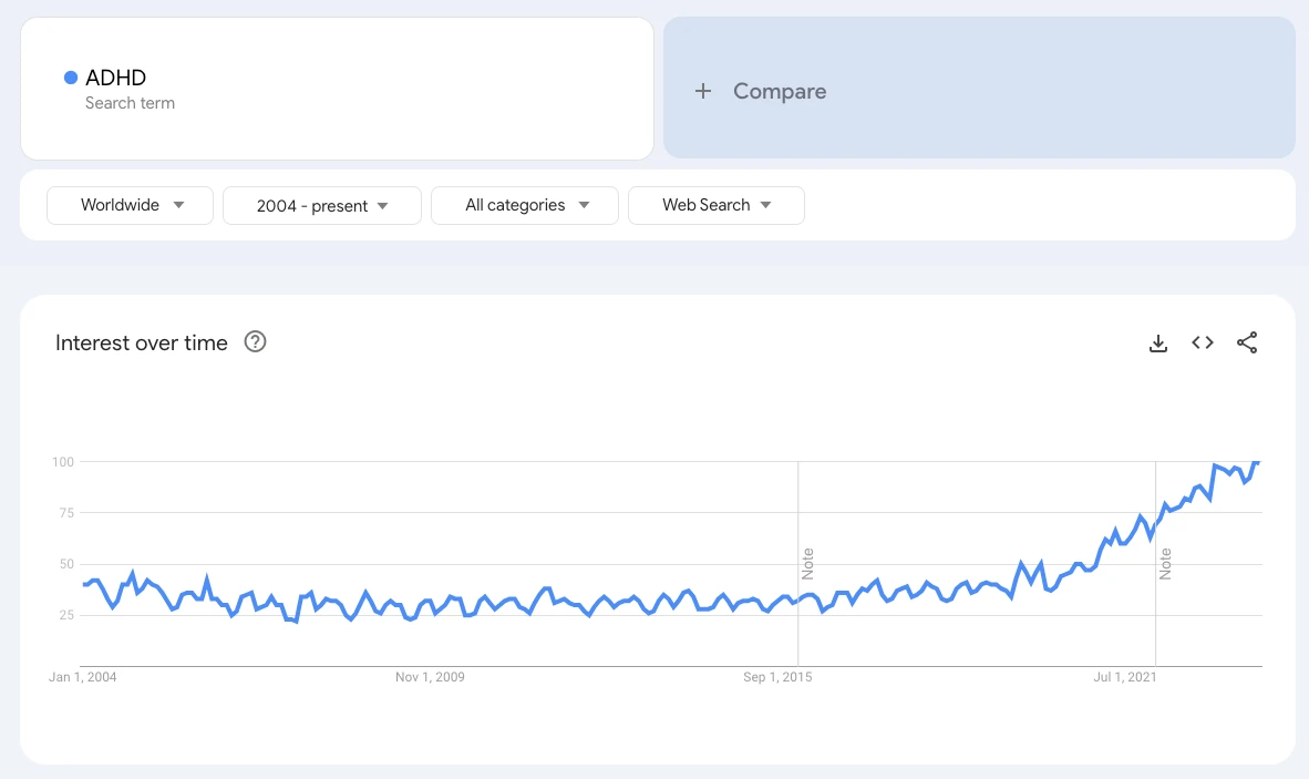 구글에서 ADHD가 검색된 트래픽 수. 2004년부터 2020년까지 크게 변하지 않던 검색수가 3년 전부터 빠르게 치솟고 있다.