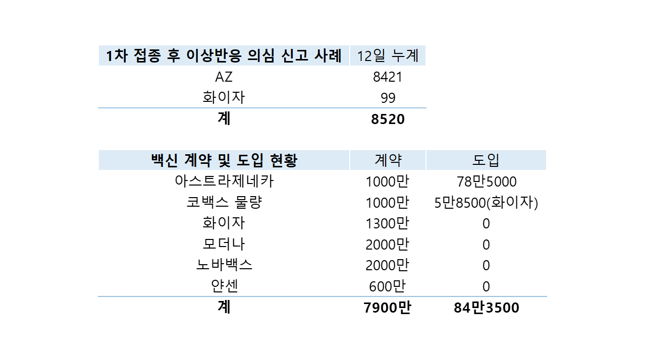3월 12일 기준 누계치