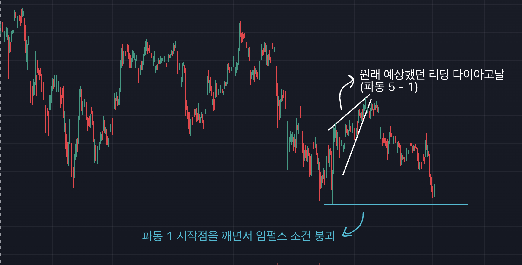 비트코인 차트, 2시간봉