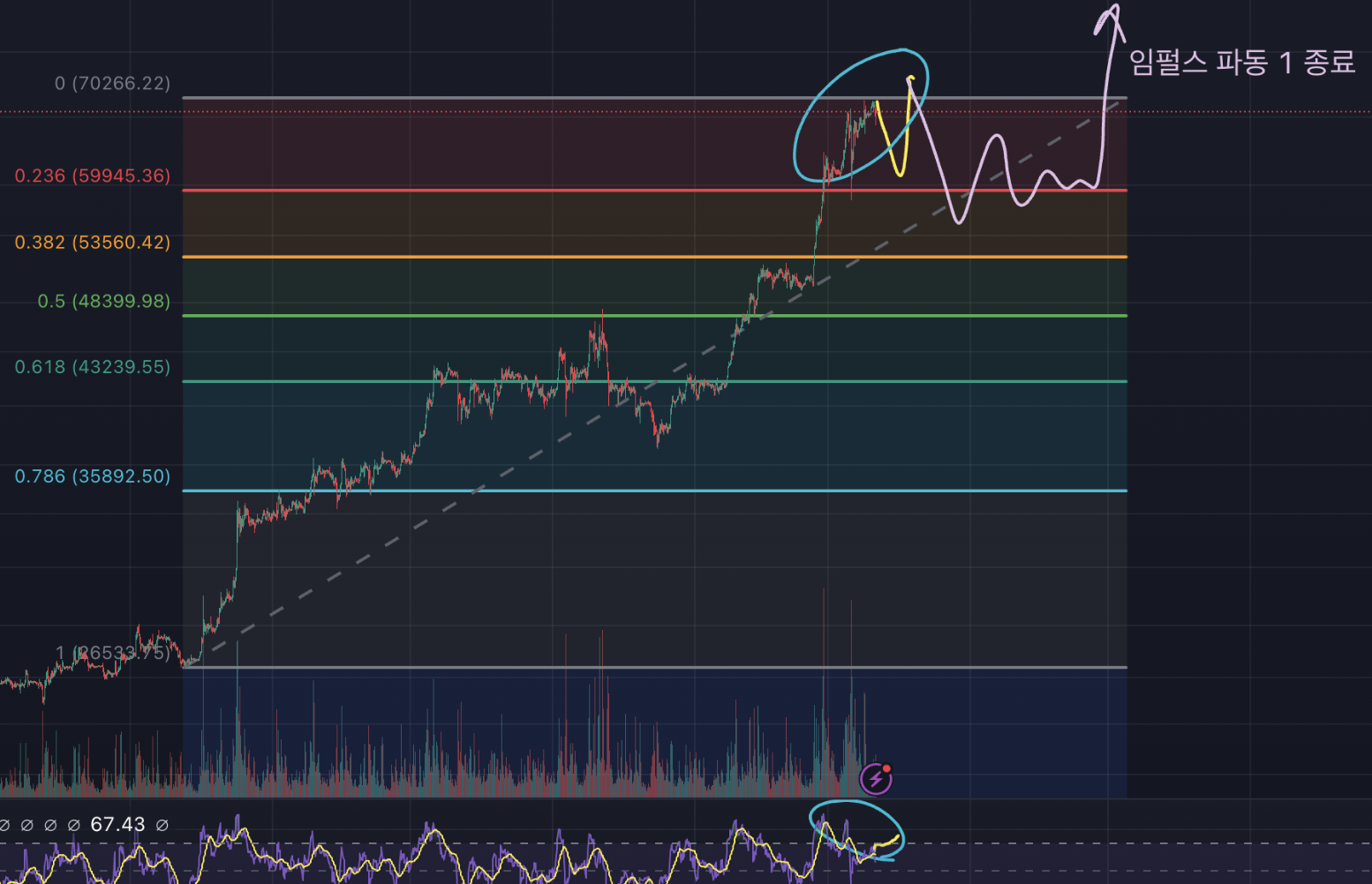 삼각수렴 시나리오 / 지난 게시물에서