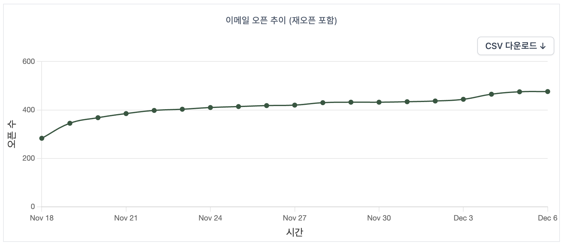 시간의 흐름에 따른 오픈 추이