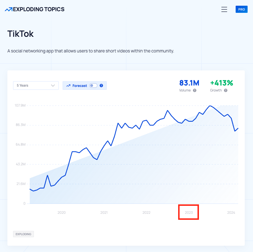 2023년에 정점을 찍었던 tiktok 에 대한 관심