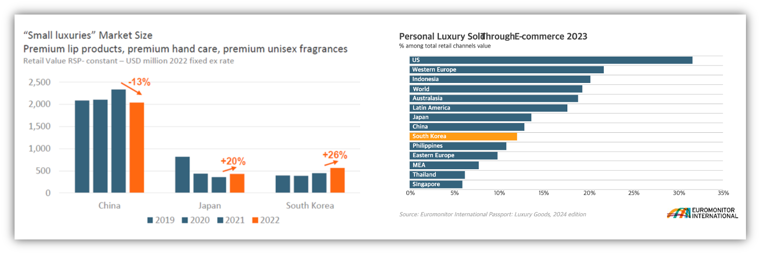 출처 : 유로모니터 인터네셔널 2022 아시아뷰티 트랜드, 2024 럭셔리 굿즈(명품 구매) 리포트