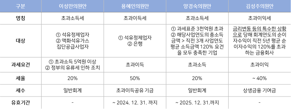 현재 국회에 계류 중인 횡재세 법안. 출처: 국회입법조사처