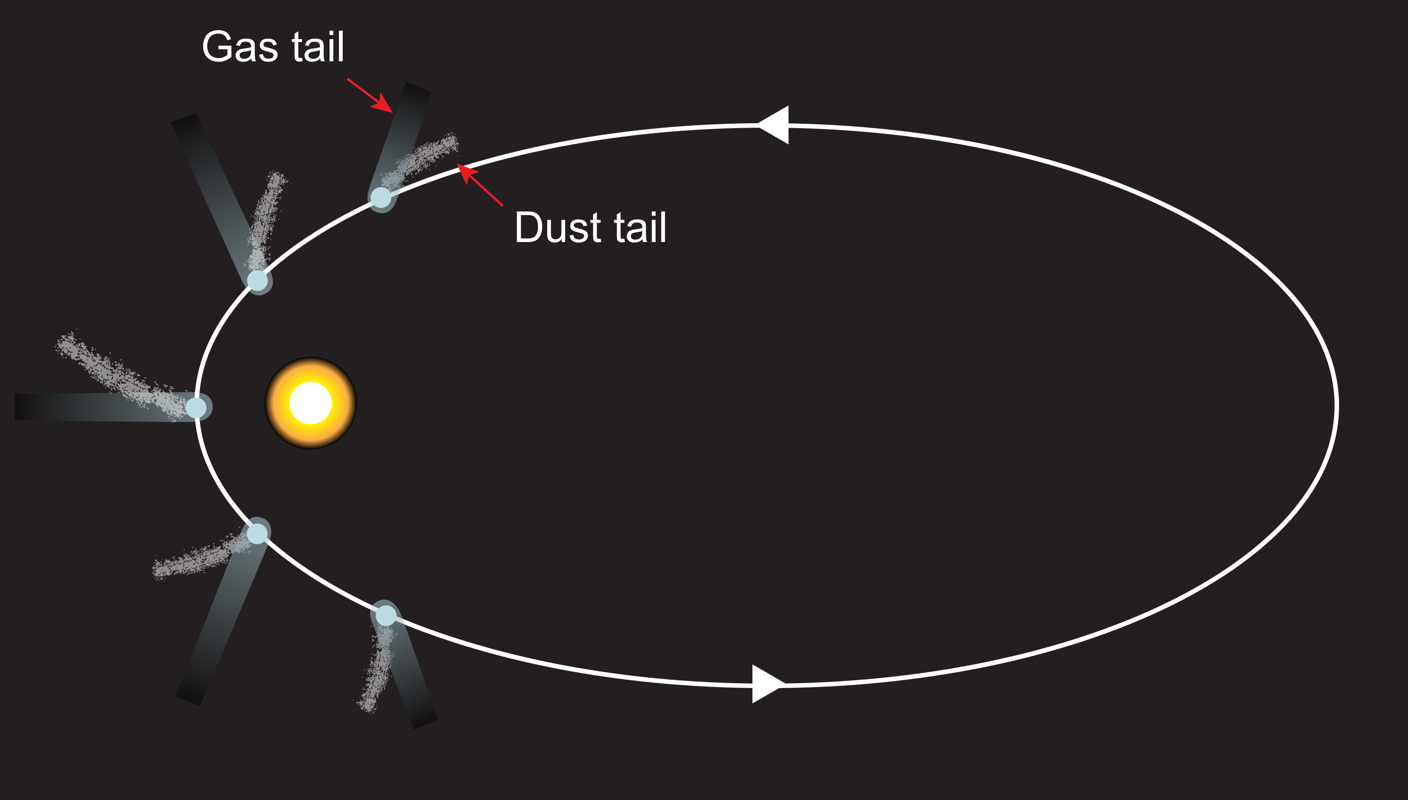 혜성의 꼬리는 진행 방향이 아니라 태양에서 멀어지는 방향으로 생깁니다. 출처: Wikimedia Commons/Юкатан, Cometorbit01.svg, CC BY-SA 4.0.