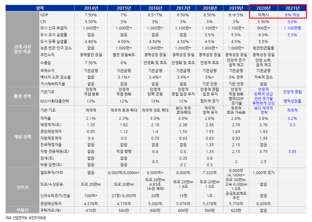 정부 업무 보고서 주요 내용