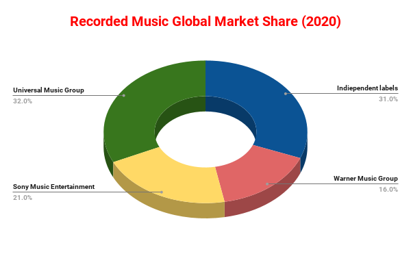   

2020년 기준 세계 음악 시장 내 그룹 차지 비율. 출처: The Major Labels - Everything You Need To Know About Major Record Labels (soundplate.com)