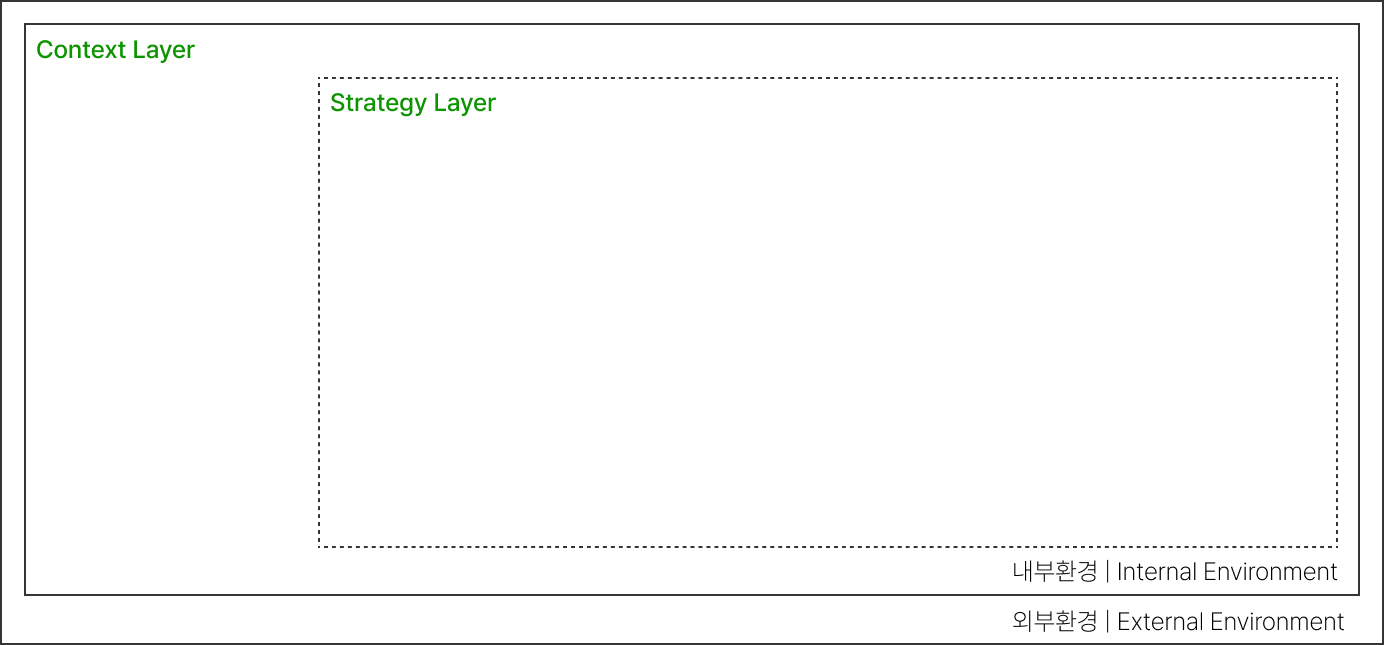 전략이 속한 세계 | 외부환경과 내부환경