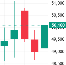 이벤트 발생 D-4 주가 움직임