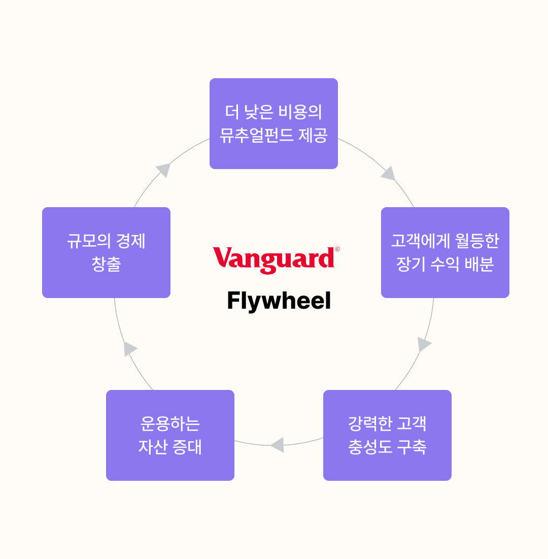 Vanguard 플라이휠