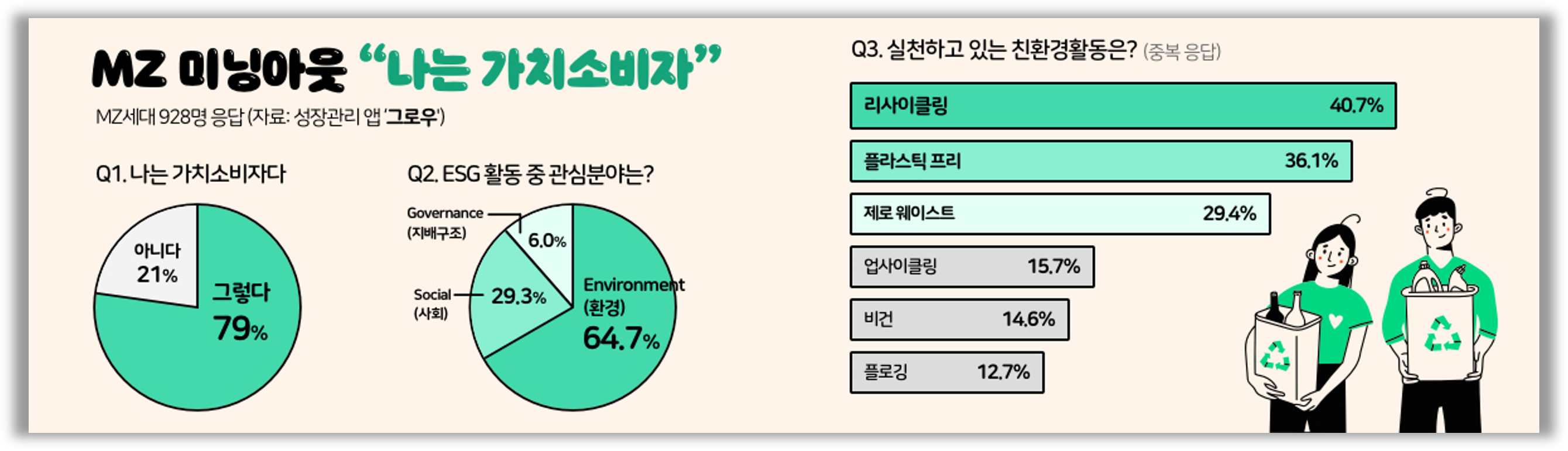 MZ세대의 미닝아웃 (출처 : 그로우)