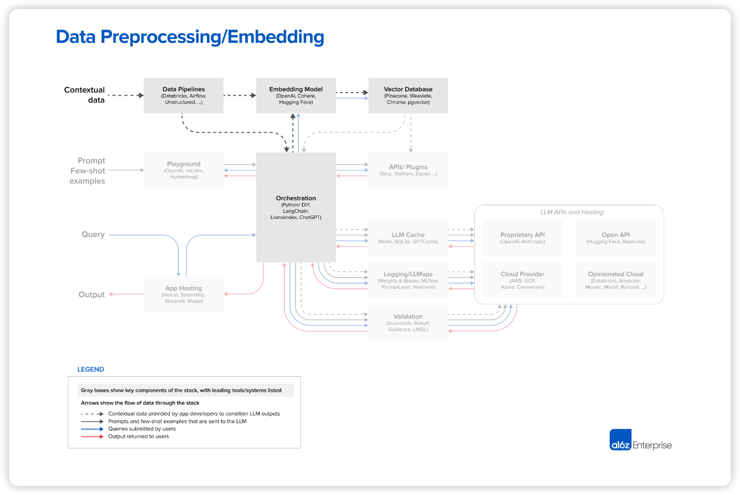 출처: https://a16z.com/emerging-architectures-for-llm-applications/