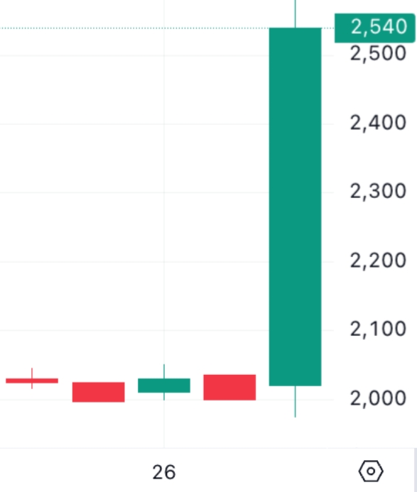 공시 발생 d-4일간 차트 움직임