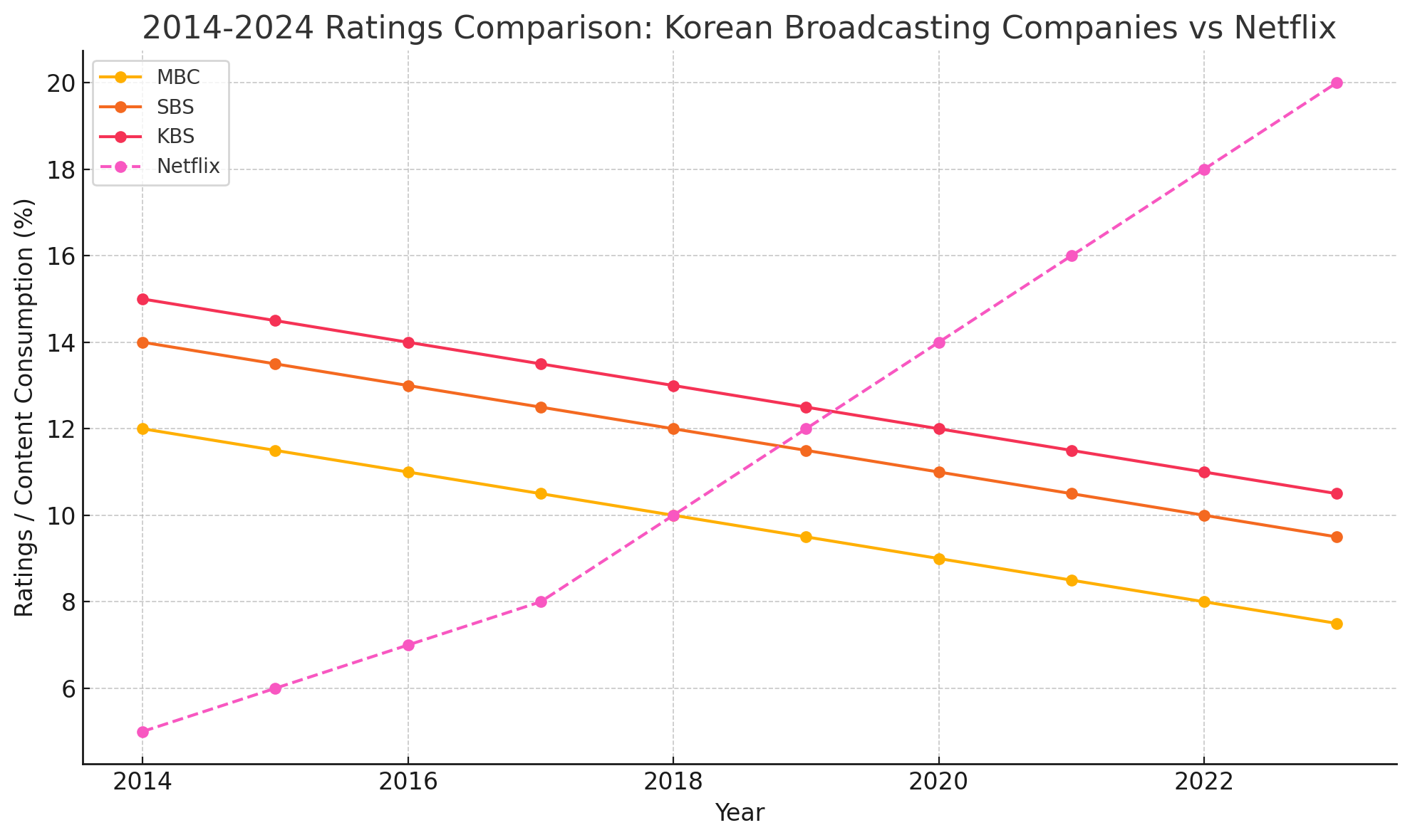 넷플릭스의 압도적인 시청률