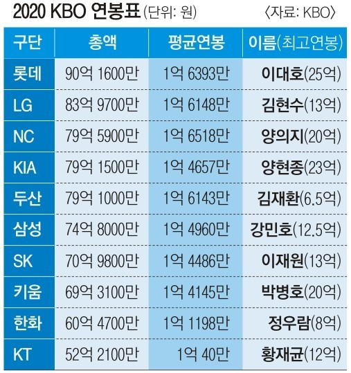 돈 많이 쓰고 플레이오프 못 간 롯데, 돈 적게 쓰고 2위까지 한 KT…