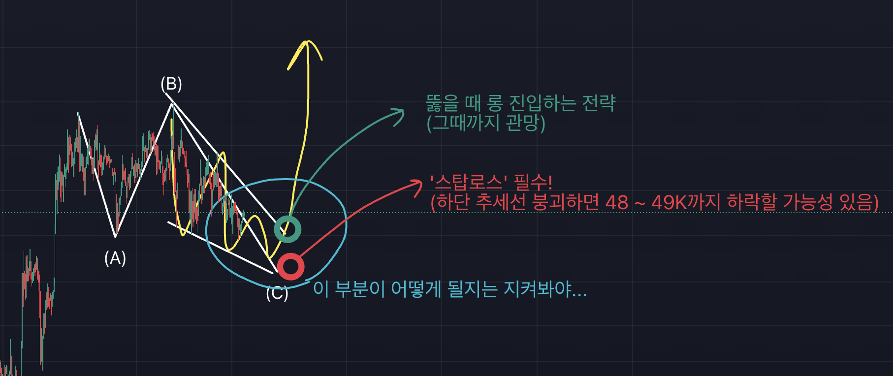 비트코인 차트, 1시간봉