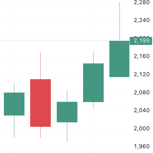 이벤트 발생 d-4 주가 움직임