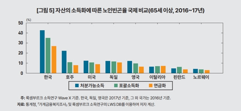 출처: 이승희. 2023. 소득과 자산으로 진단한 노인빈곤과 정책 방향. KDI FOCUS.