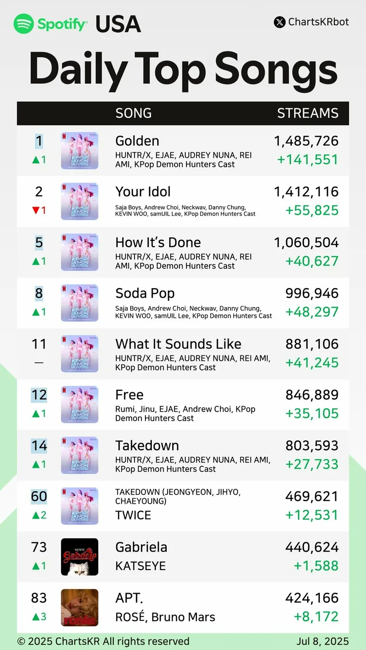 [출처: 스포티파이] 각각 1위와 2위를 기록한 ‘골든’, ‘유어아이돌’
