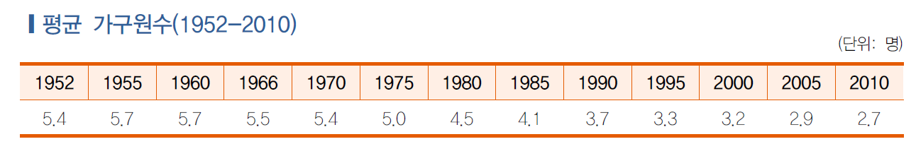 출처: 통계청(2017), 통계로 본 광복 70년: 한국사회의 변화(해설편), p. 150.