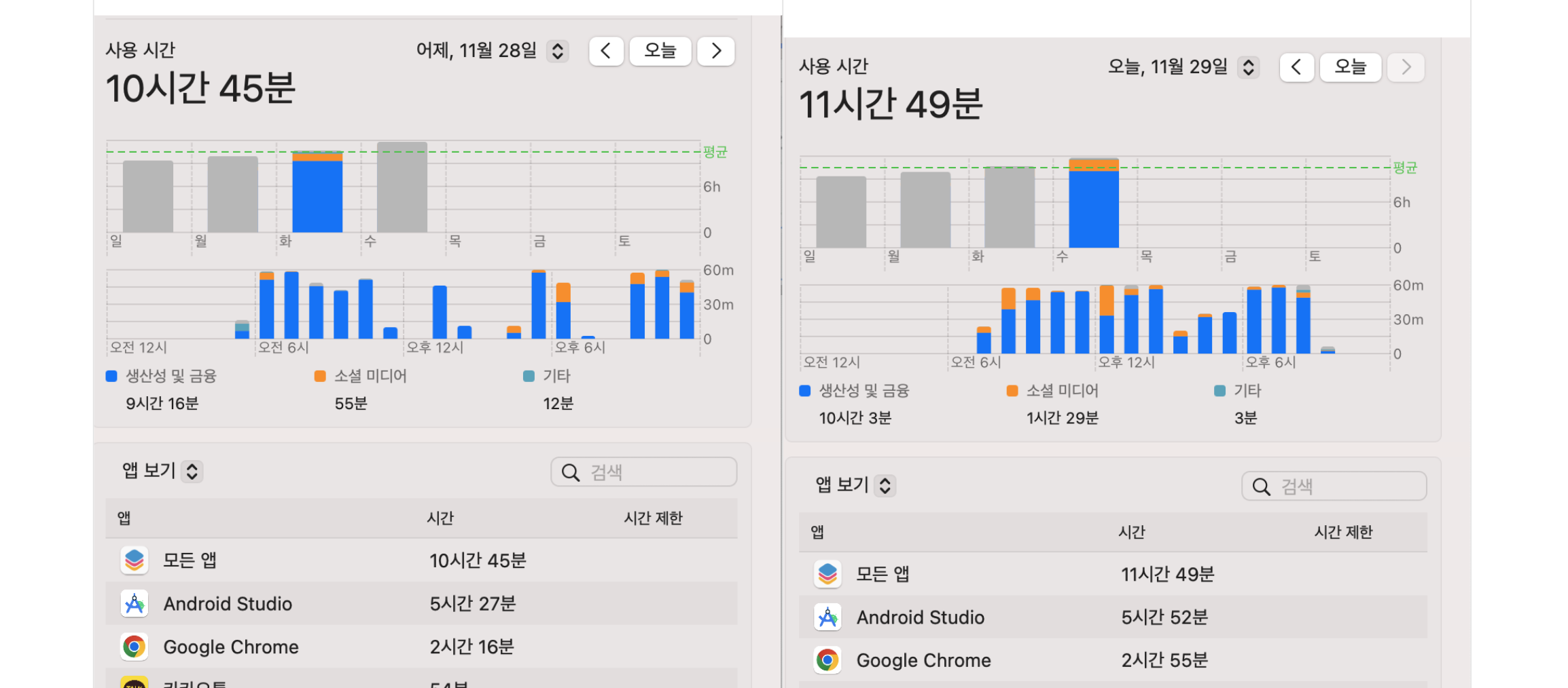 하루 10시간 이상 코딩