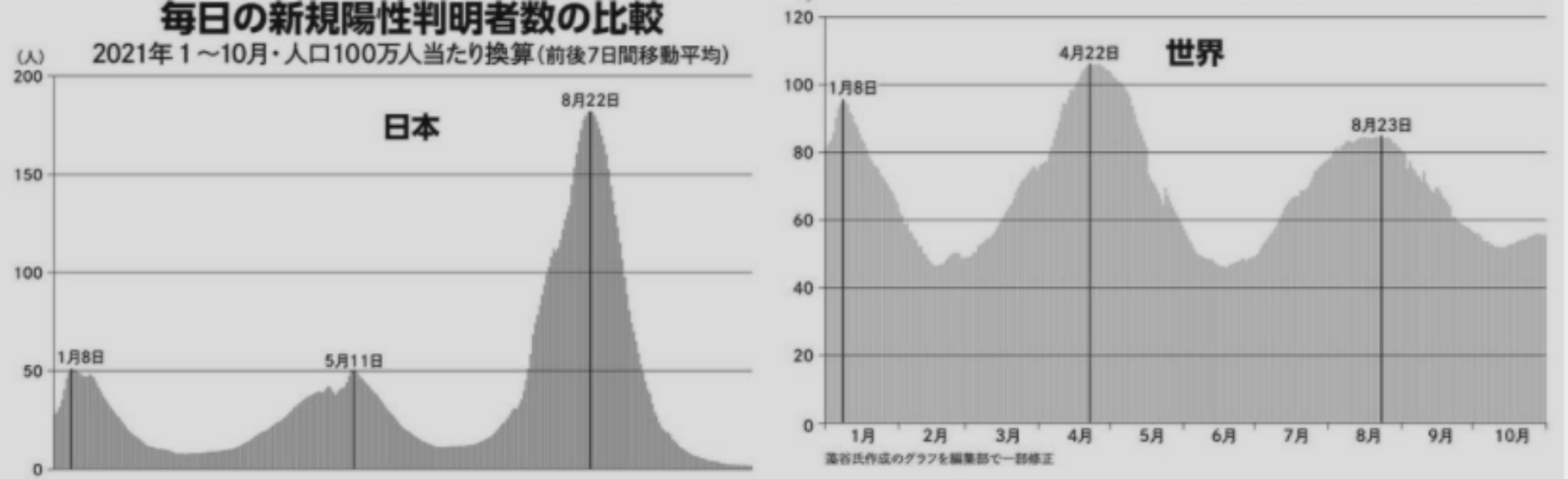 숫자가 작아서 잘 보이지 않지만, 왼쪽이 일본, 오른쪽이 세계. 2021년 1월부터 10월 사이의 확진자 수를 나타내요.