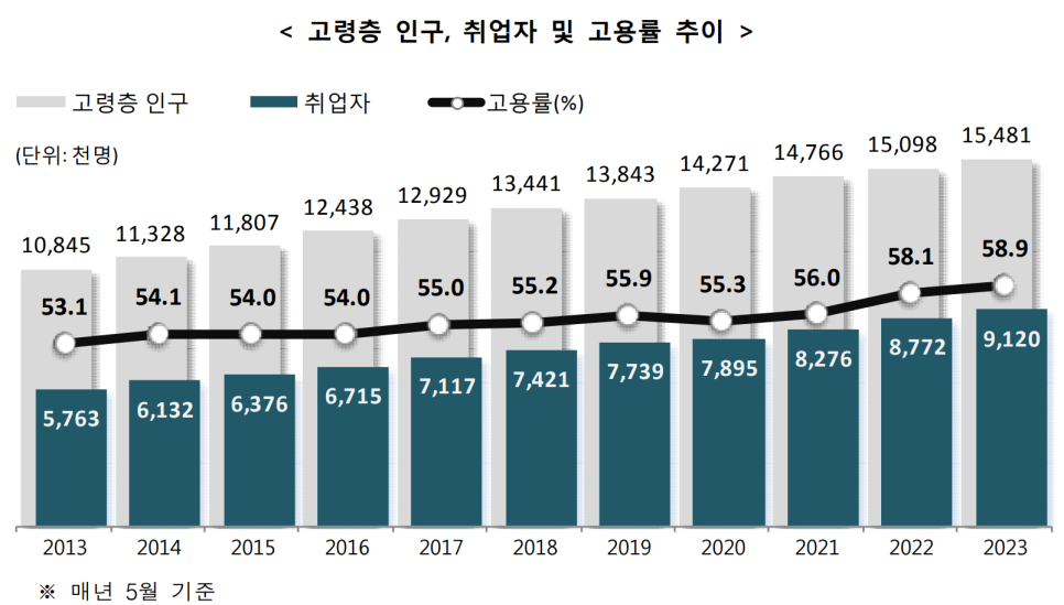 출처: 통계청