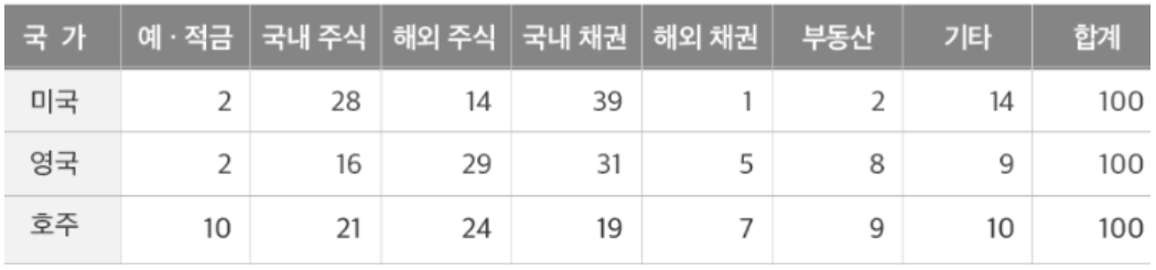 출처: 보험연구원 '퇴직연금의 원리금보장형 편중원인과 시사점'